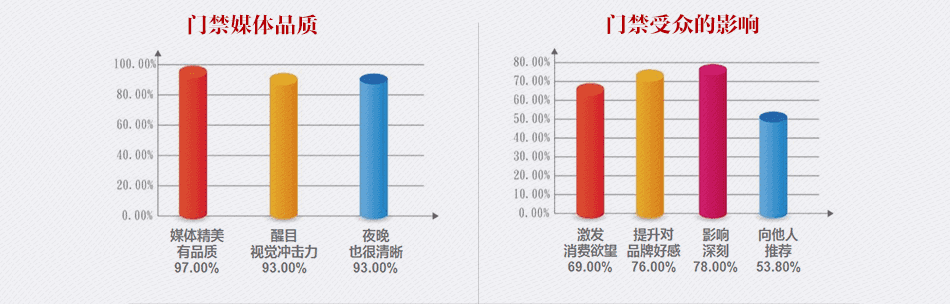 【媒體閃拍】雙流社區門禁廣告140面丨1月投放權（3.28-4.25））