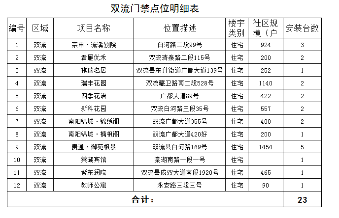 【媒體閃拍】雙流社區門禁廣告140面丨1月投放權（3.28-4.25））
