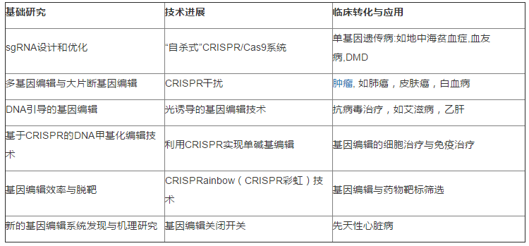2017（第四屆）基因編輯與臨床應用研討會