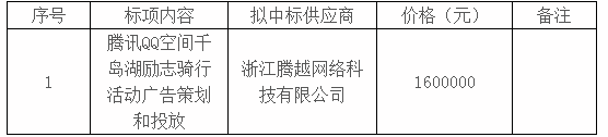 淳安千島湖明瑞企業管理咨詢有限公司關于騰訊qq空間千島湖勵志騎行活動廣告策劃和投放的預中標結果公示