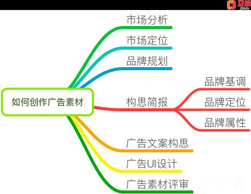 廣告投放策略