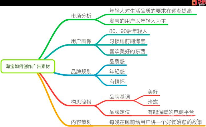 廣告投放策略