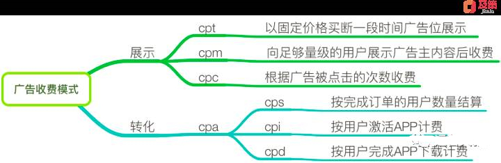 廣告投放策略