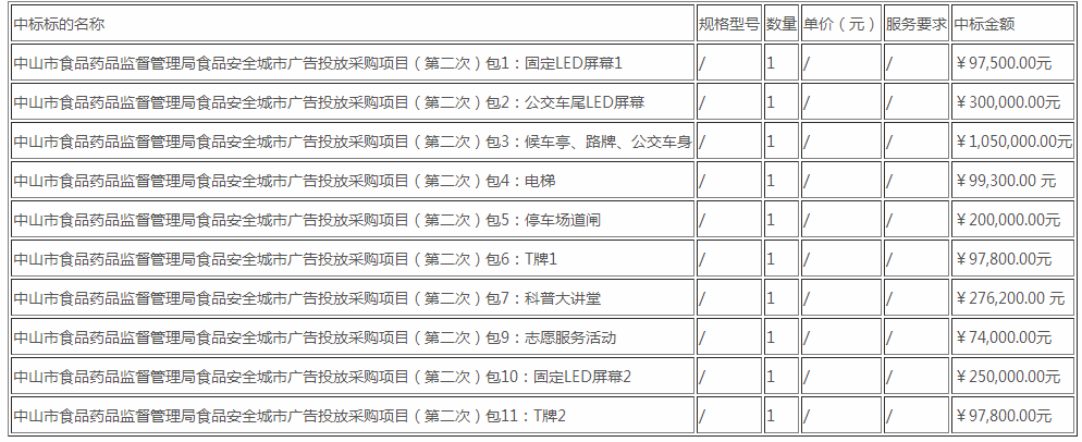 中山市食品藥品監督管理局食品安全城市廣告投放采購項目（第二次）招標結果公告