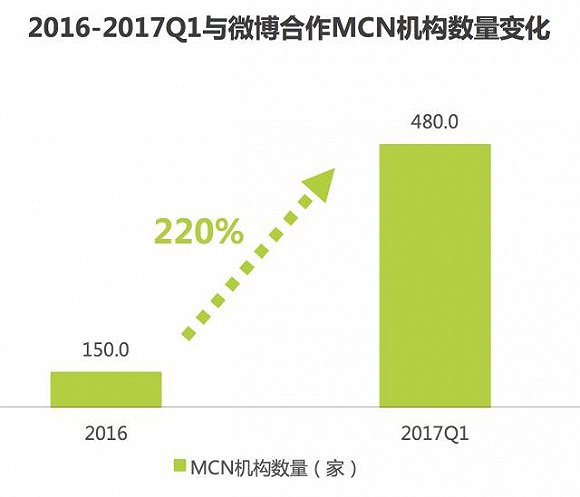 社交廣告趨勢