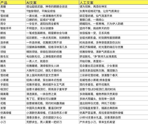 AI智能文案與人工文案對比