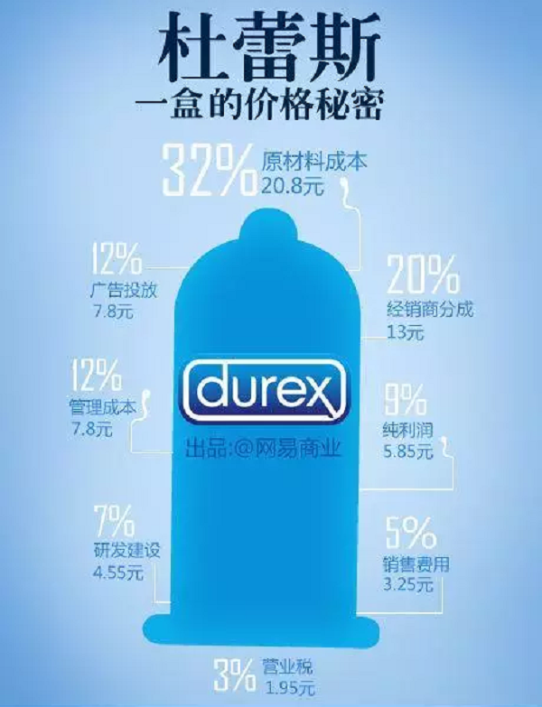 杜勒斯成本構成