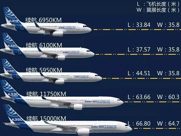 空客系列飛機對比