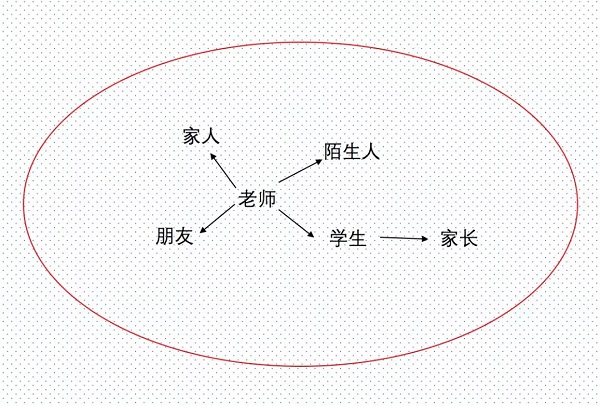 人物關系