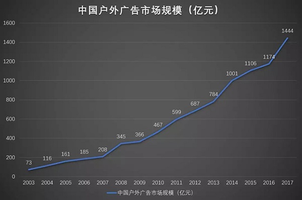 中國戶外廣告市場規模