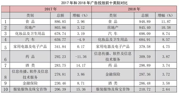 十大品類廣告投放數據圖