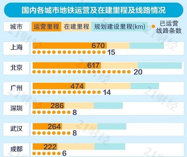 中國城市地鐵排名