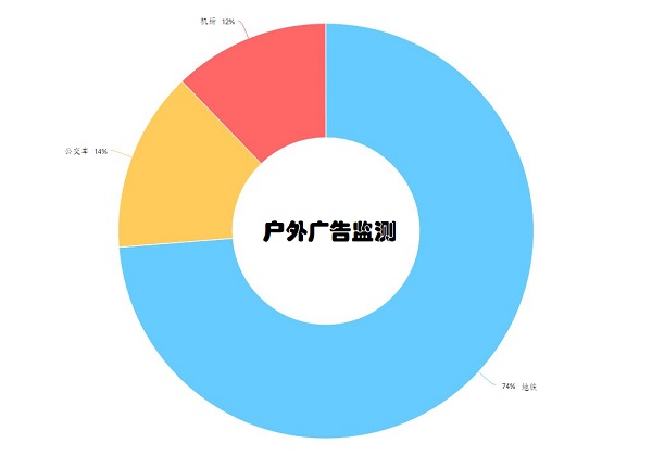 戶外廣告監測