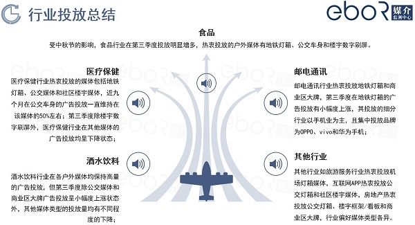 各行業媒體投放總結