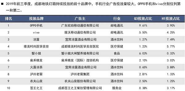 手機行業投放地鐵廣告