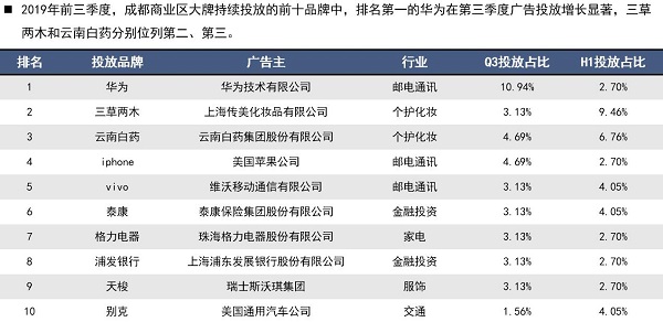 手機行業投放商業區廣告