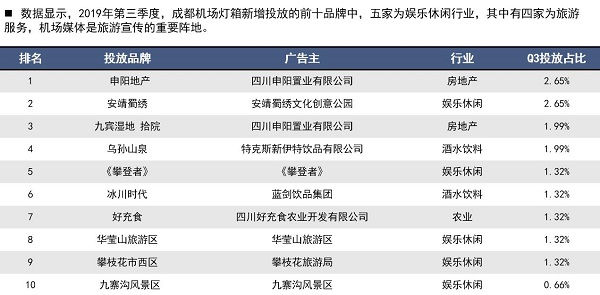 旅游行業投放機場廣告