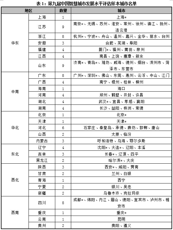 2019第九屆中國智慧城市發展水平評估活動