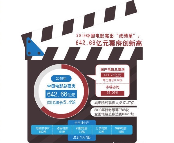 2019中國電影市場報告