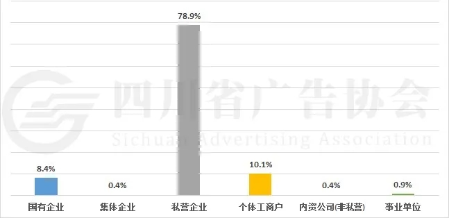 受訪企業經濟性質