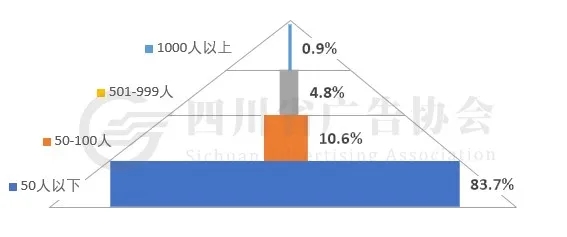 受訪企業員工人數