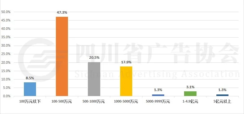 受訪企業2019年營業收入