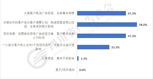 疫情對公司業務有哪些影響？