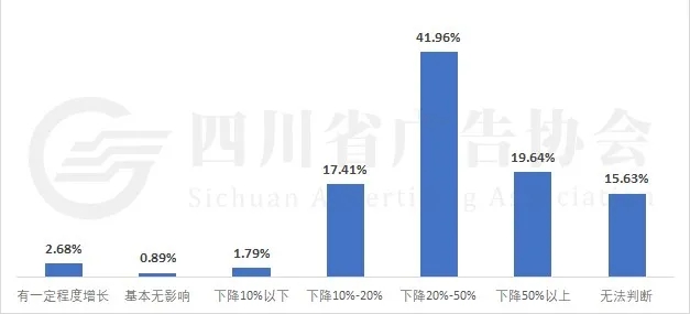 預計疫情對企業2020年營收的影響程度