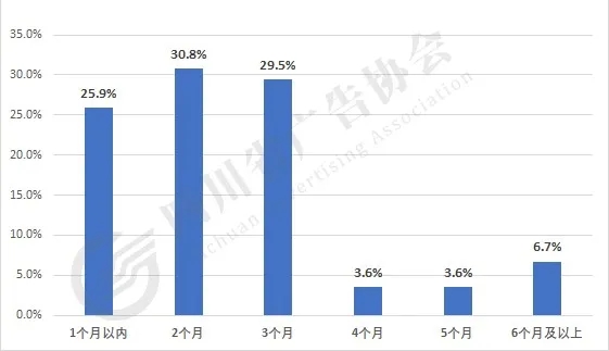 圖表4.4 目前企業現金流估計能維持經營的時間.jpg
