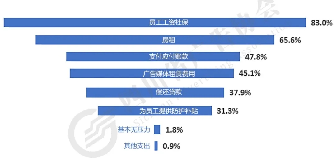 疫情期間企業面臨哪些支出壓力