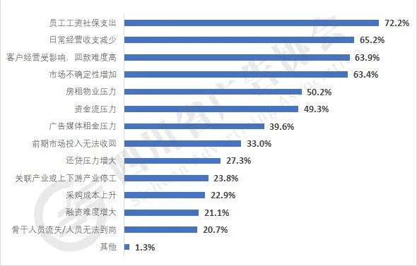 企業目前面臨的經營困難