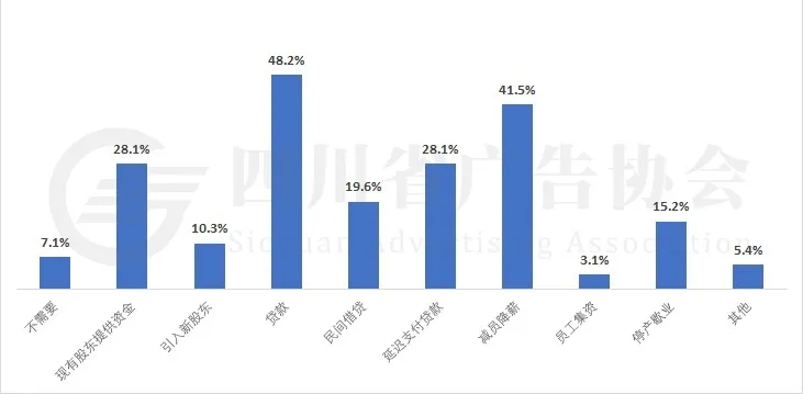 企業如何應對現金流問題
