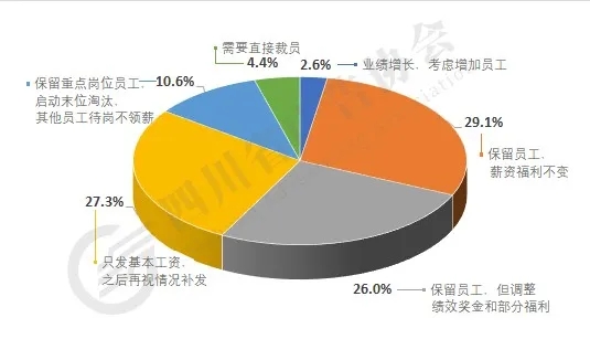 是否會調整員工工資或裁員增員？
