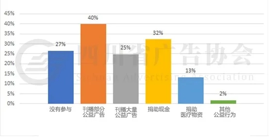 企業參與公益活動調查