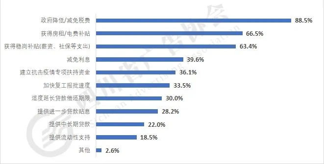 面對疫情企業的訴求
