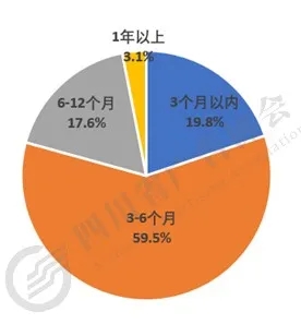 企業對未來的期望