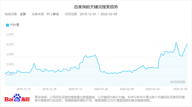 竹葉青百度指數