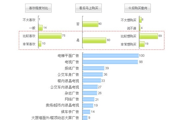 廣告市場問卷調研