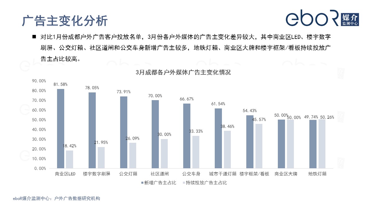 成都戶外廣告市場廣告主變化分析