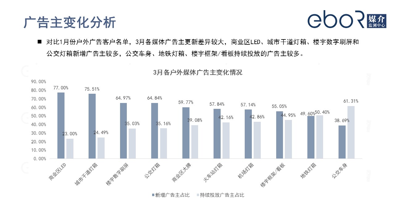 疫情下廣告主變化分析