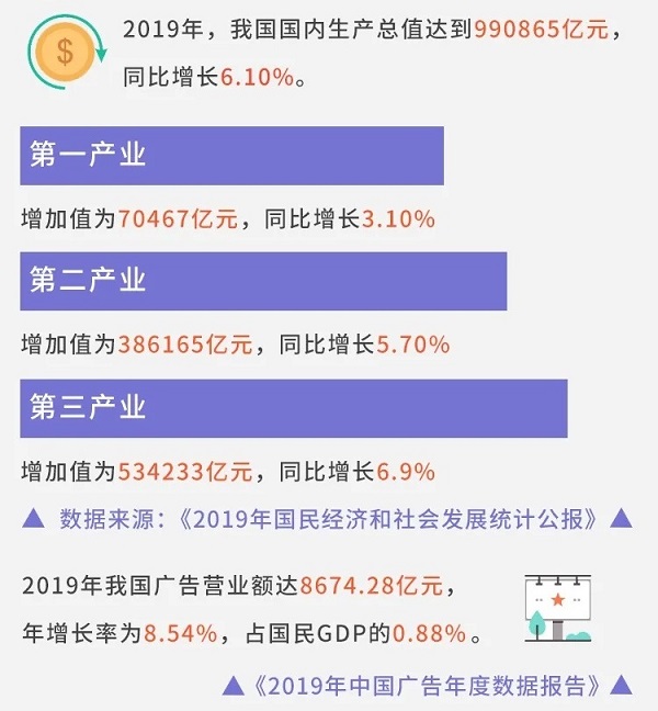 國內經濟與廣告市場宏觀分析