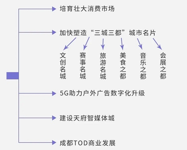 成都城市規劃與動態