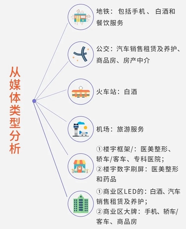 成都戶外廣告投放動向