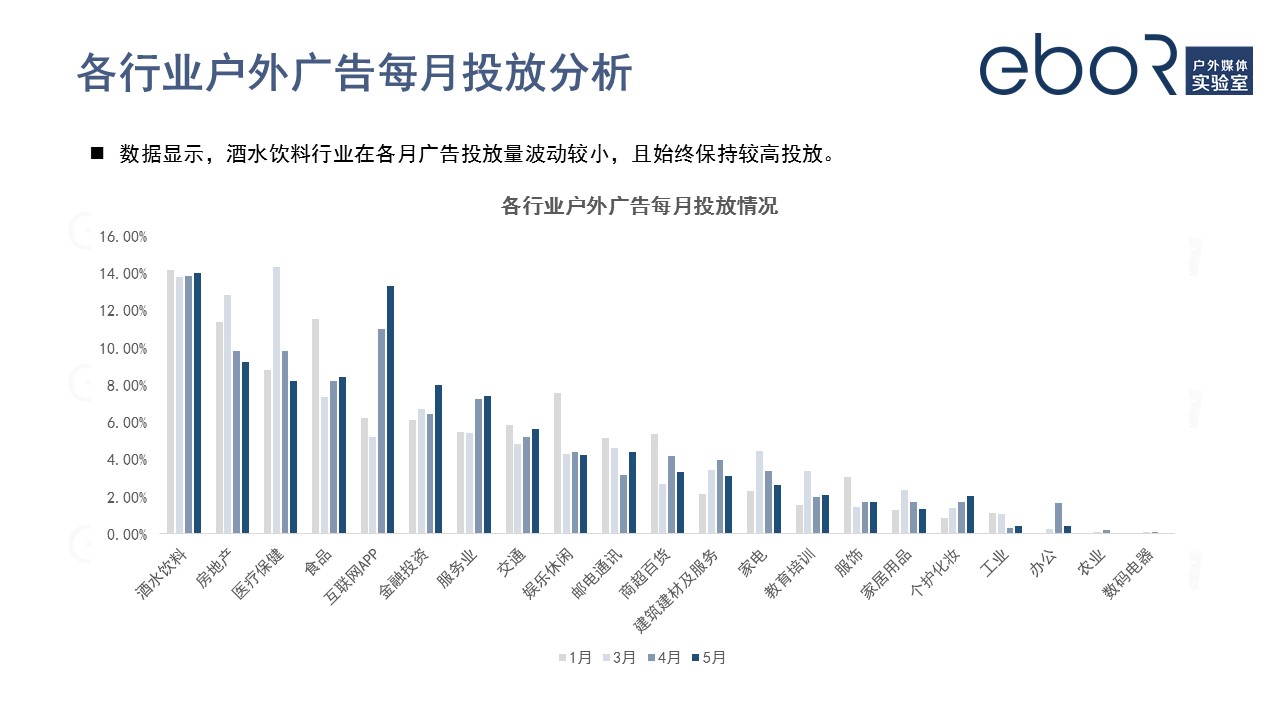 各行業戶外廣告投放分析