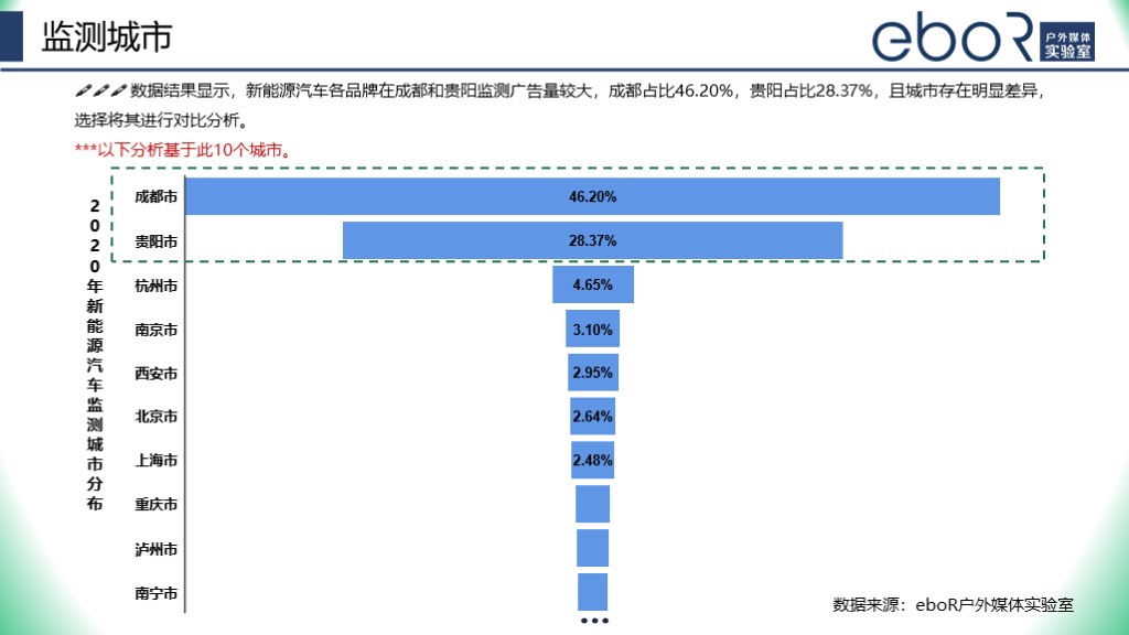 各城市廣告投放監測數據