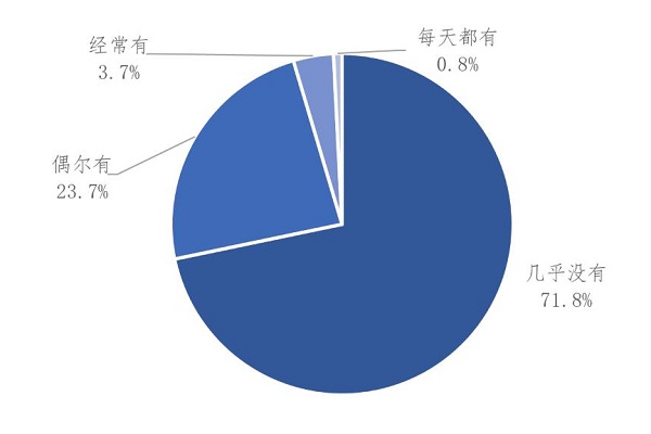 業主對小區公共收益的關注度