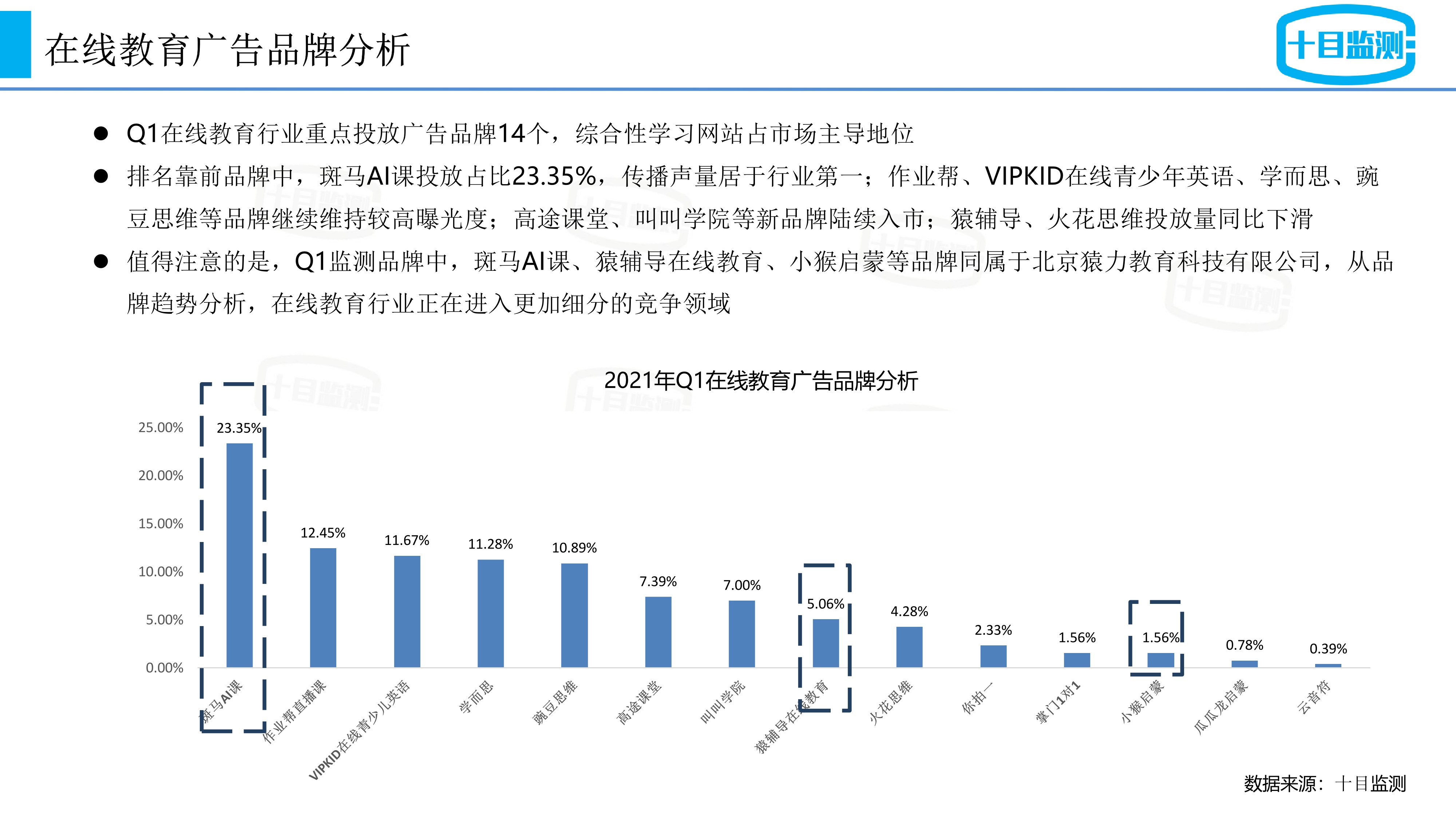 在線教育廣告投放品牌分析