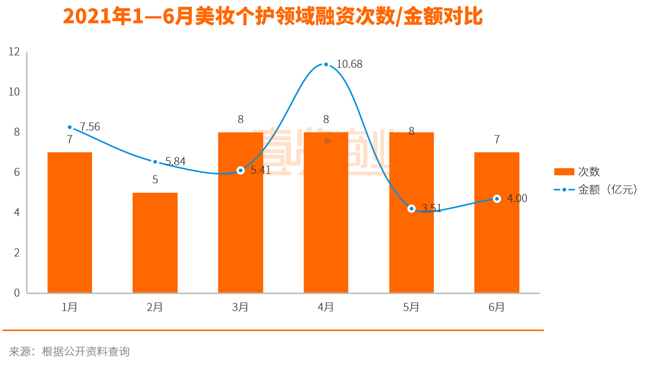 2021美妝行業融資數據