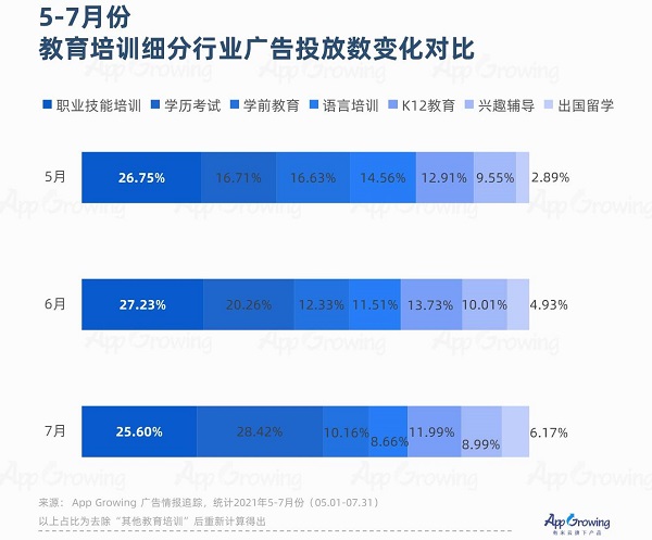 教育廣告投放變化對比