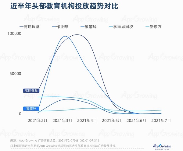經半年教育機構廣告投放趨勢